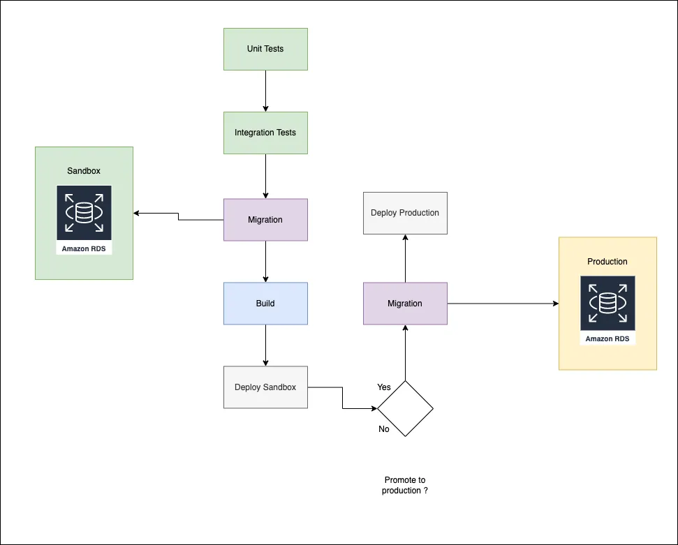 Database Migrations