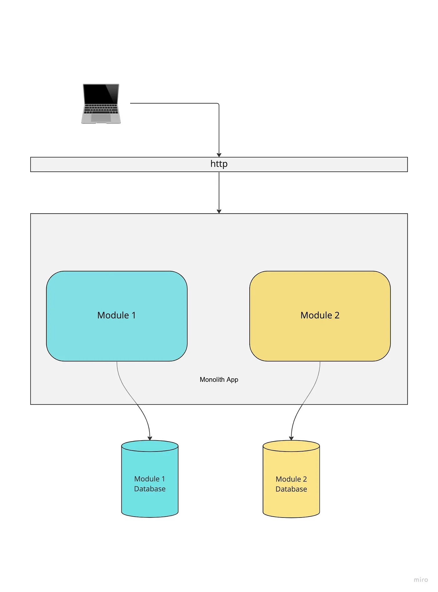 Decoupling Database Diagram