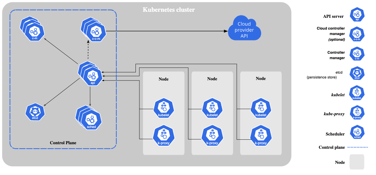 Kubernetes Cluster Diagram
