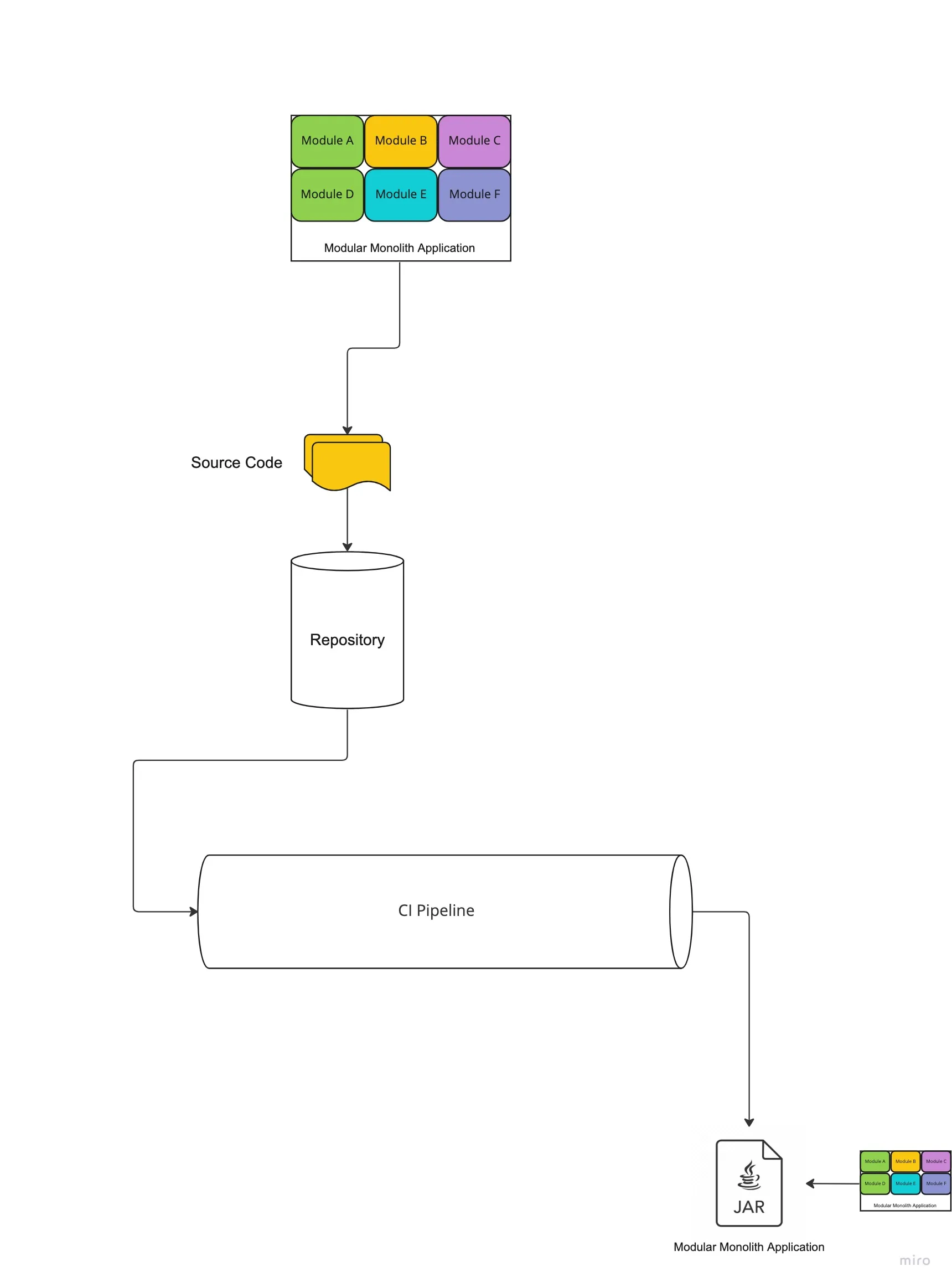 Modular Monolith Diagram