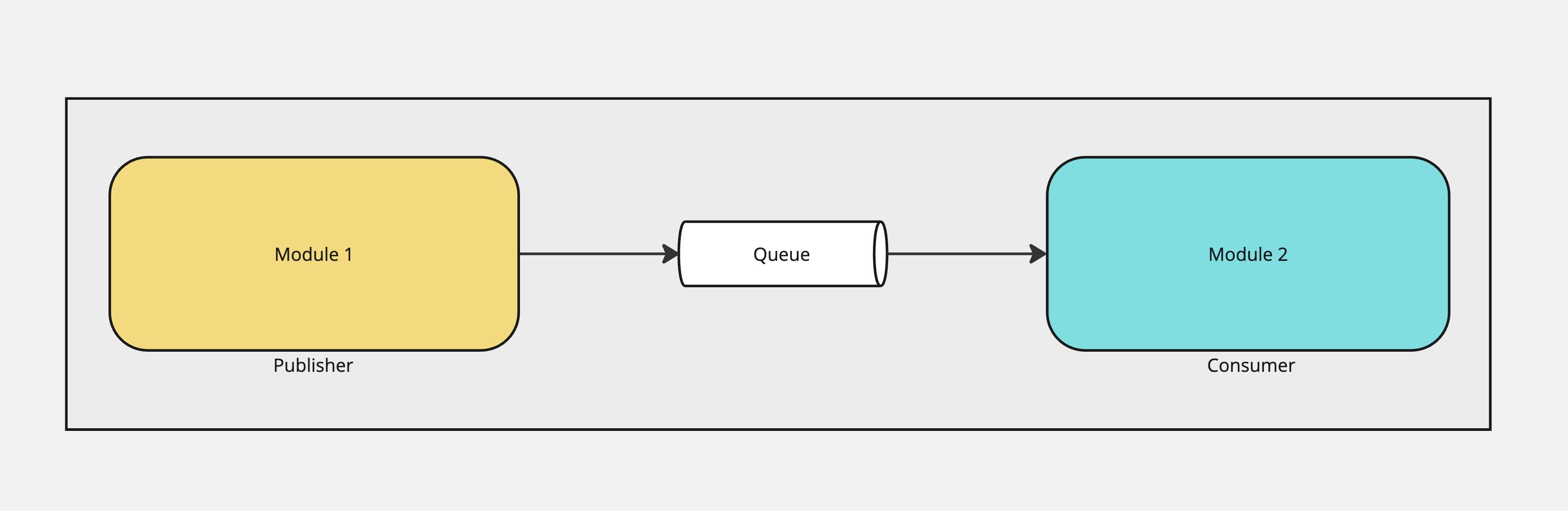 Modules Queue Diagram