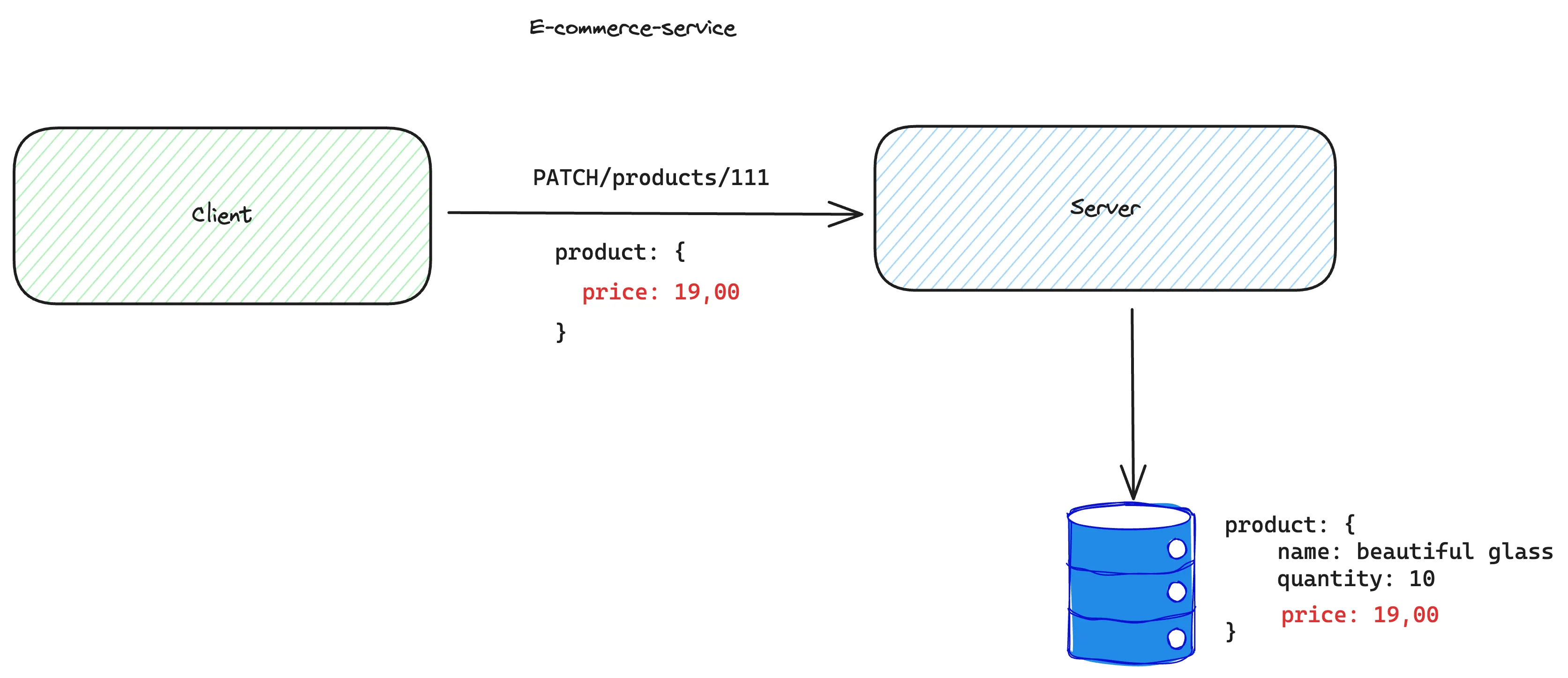 PATCH diagram