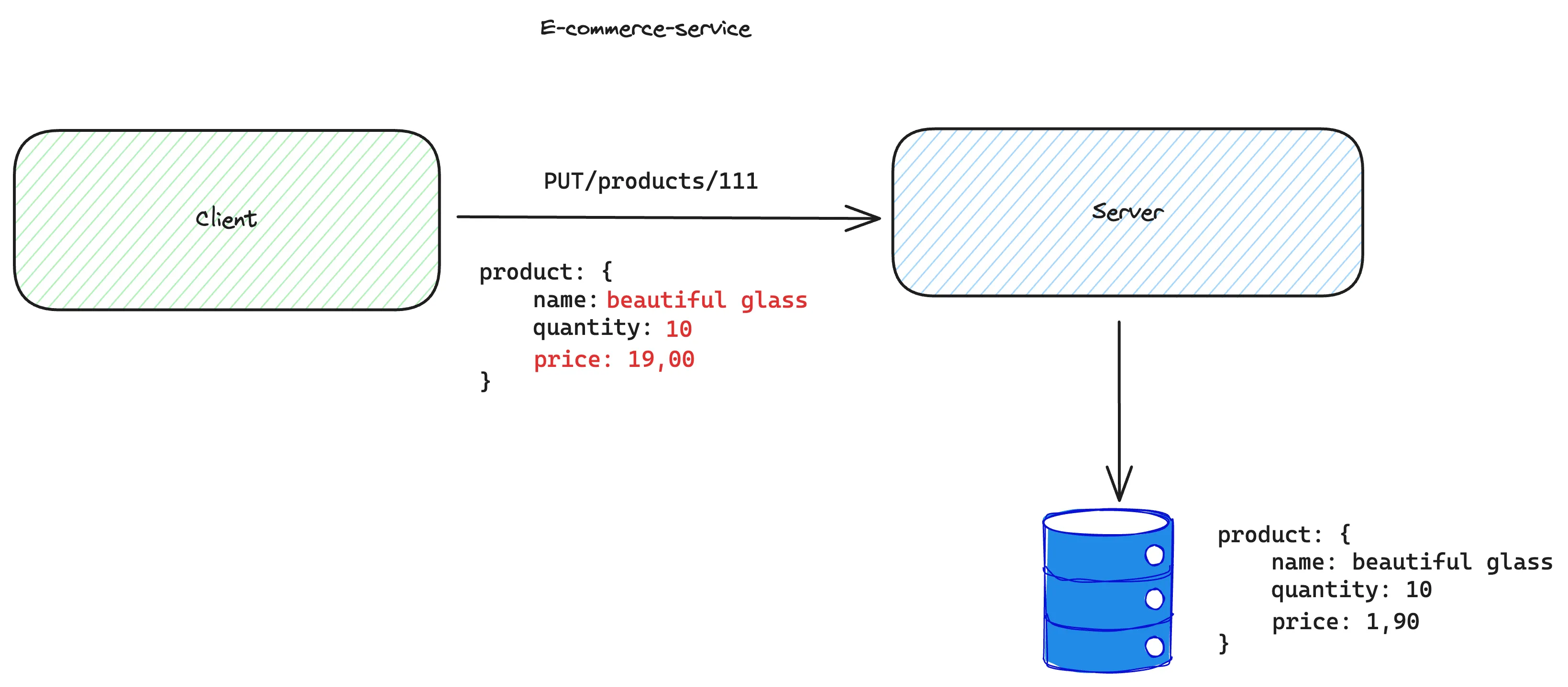 PUT update diagram
