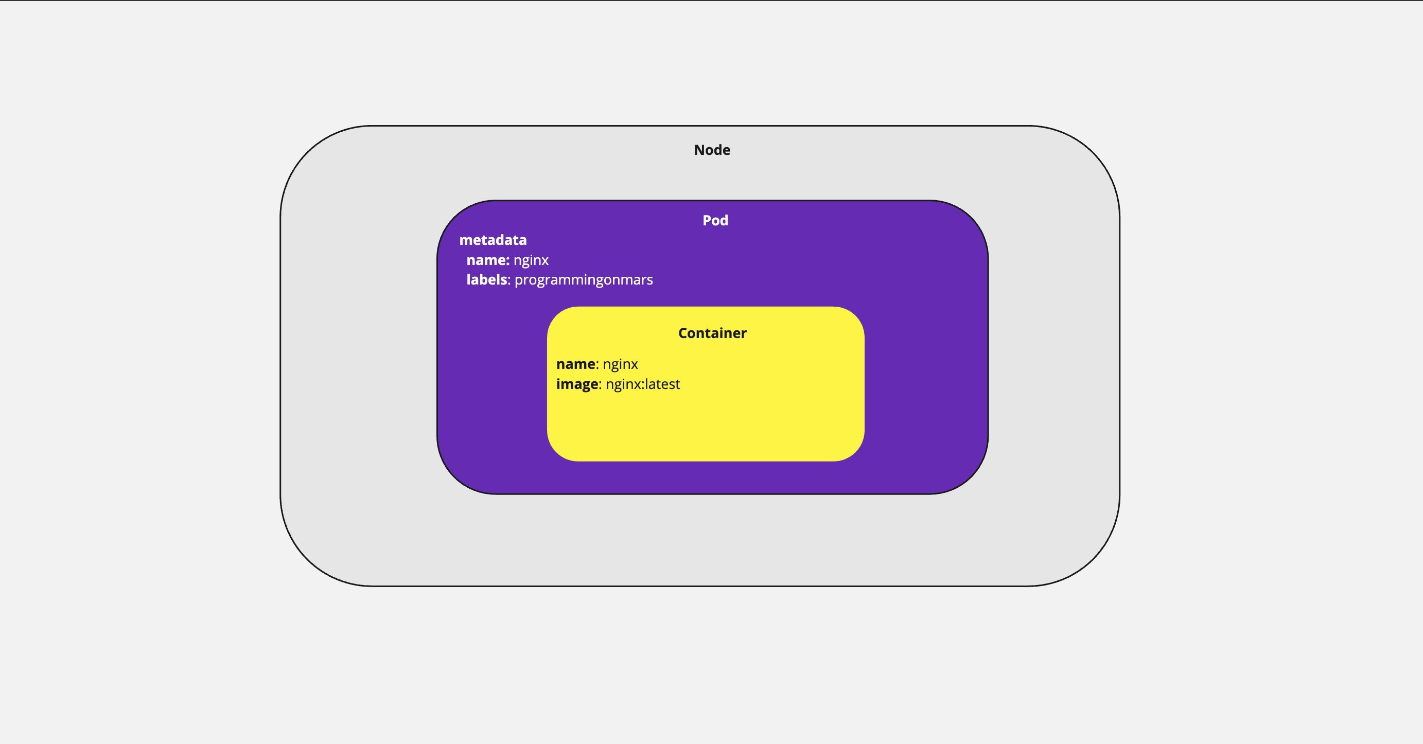 Pod Diagram